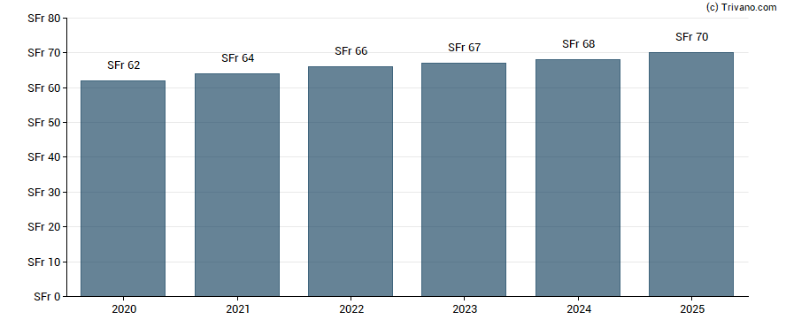 Dividend van Givaudan