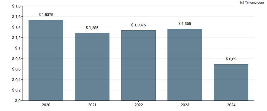 Dividend van Four Corners Property Trust Inc