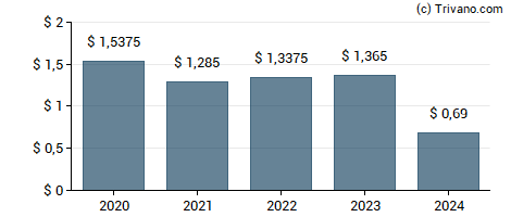 Dividend van Four Corners Property Trust Inc