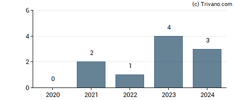 Dividend van Subsea 7