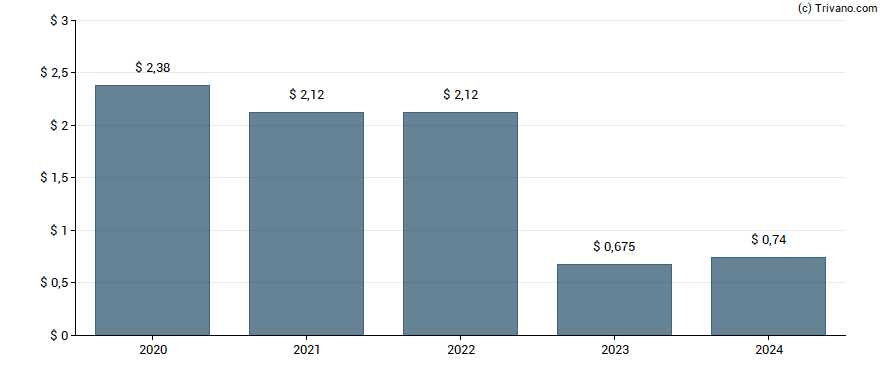 Dividend van Vornado Realty Trust