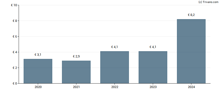 Dividend van Amundi