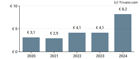 Dividend van Amundi