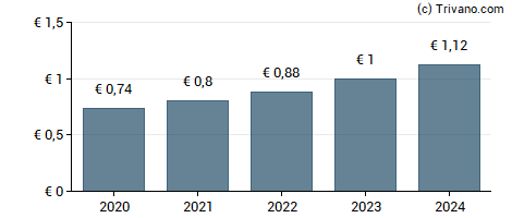 Dividend van Warehouses De Pauw