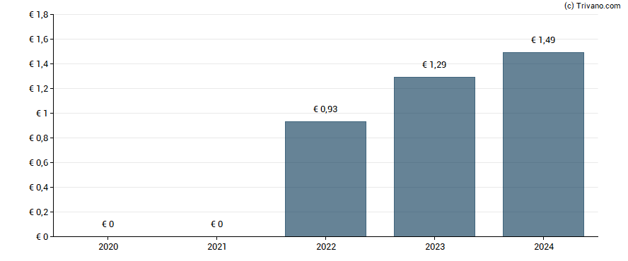 Dividend van ABN AMRO Group