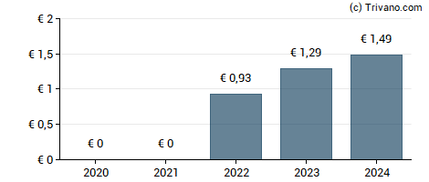 Dividend van ABN AMRO Group