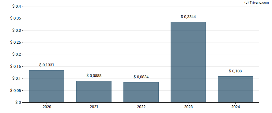 Dividend van Banco Bradesco S.A.