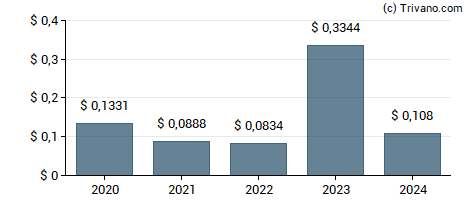 Dividend van Banco Bradesco S.A.