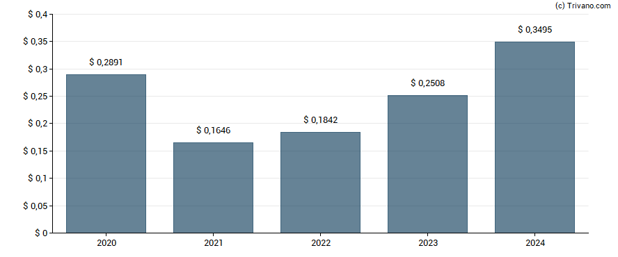 Dividend van Itau Unibanco Holding S.A.