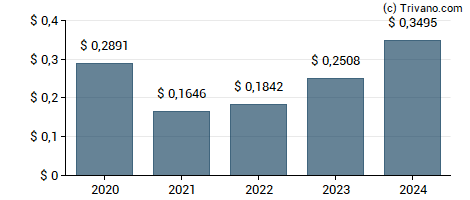 Dividend van Itau Unibanco Holding S.A.