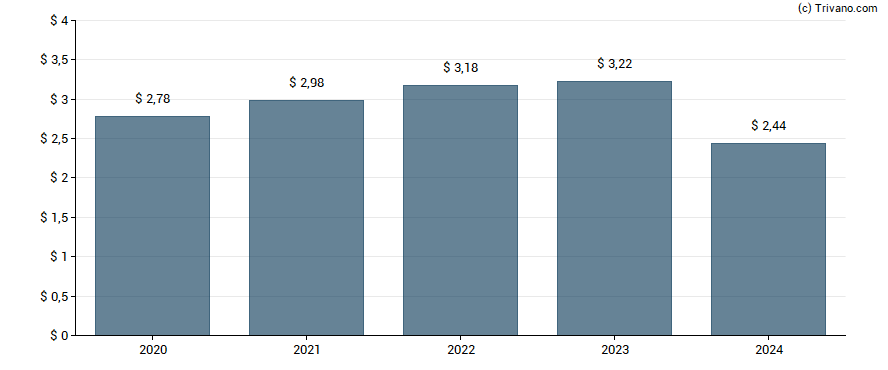 Dividend van Stanley Black & Decker, Inc.