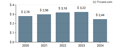 Dividend van Stanley Black & Decker, Inc.