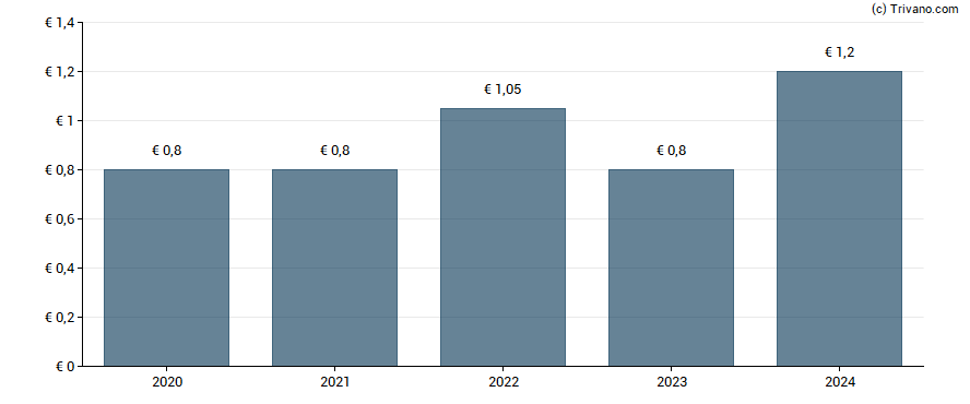 Dividend van Indus Holding AG