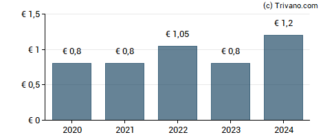 Dividend van Indus Holding AG