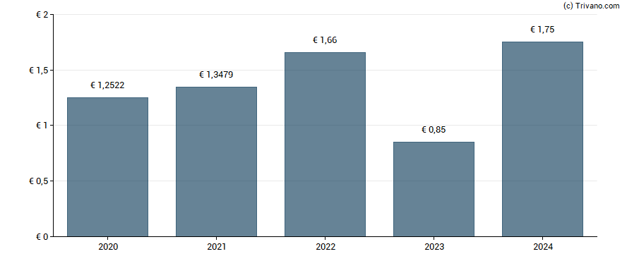 Dividend van Vonovia SE