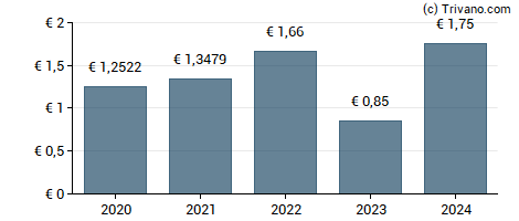 Dividend van Vonovia SE