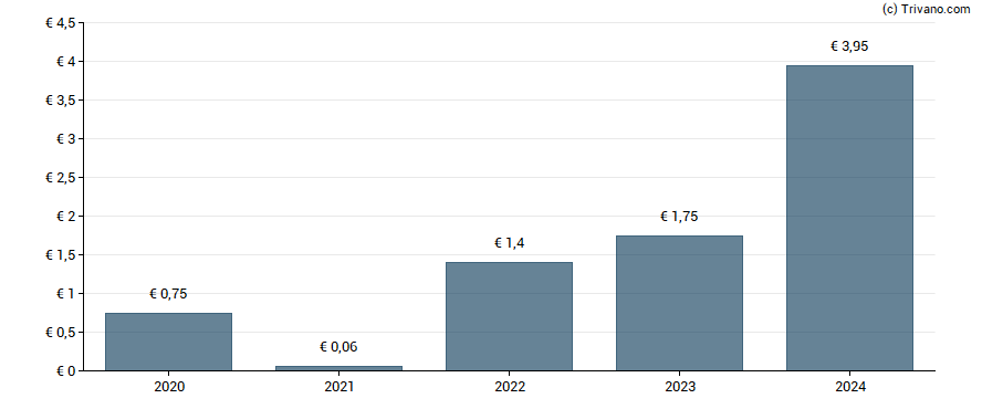 Dividend van Krones AG