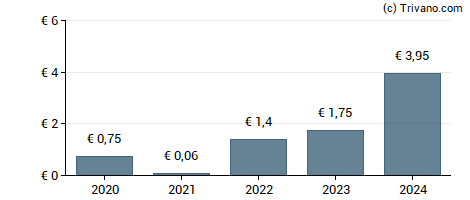 Dividend van Krones AG