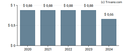 Dividend van Gabelli Multimedia Trust Inc