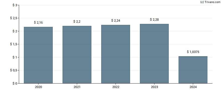 Dividend van Wal-Mart Stores