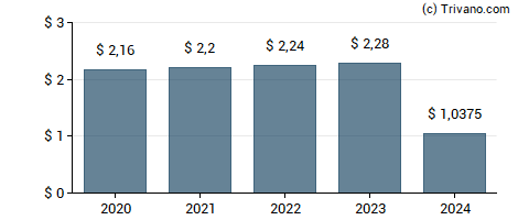 Dividend van Wal-Mart Stores