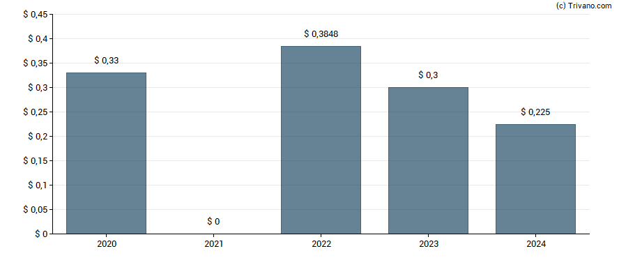 Dividend van Genie Energy Ltd