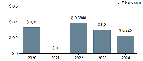 Dividend van Genie Energy Ltd