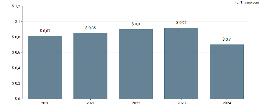 Dividend van First Mid Bancshares Inc.