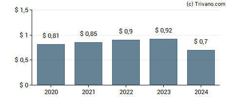 Dividend van First Mid Bancshares Inc.