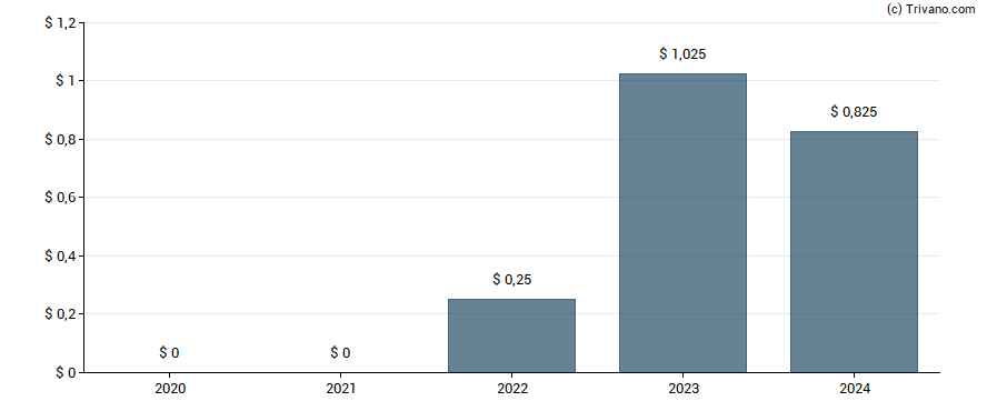 Dividend van Berry Global Group Inc