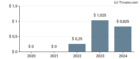 Dividend van Berry Global Group Inc