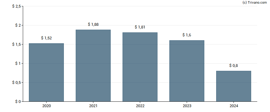 Dividend van Pennymac Mortgage Investment Trust
