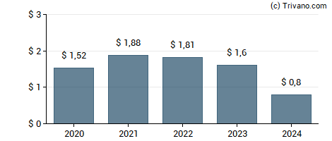 Dividend van Pennymac Mortgage Investment Trust