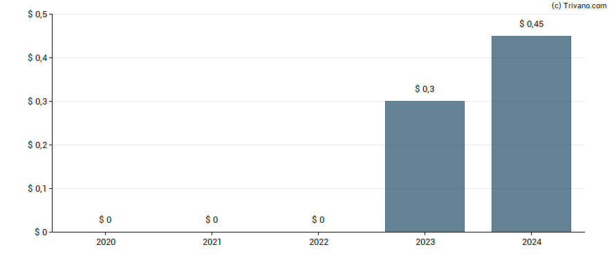 Dividend van Walt Disney Co (The)