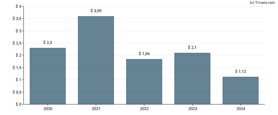 Dividend van Sixth Street Specialty Lending Inc