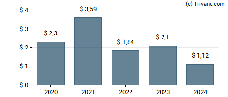 Dividend van Sixth Street Specialty Lending Inc