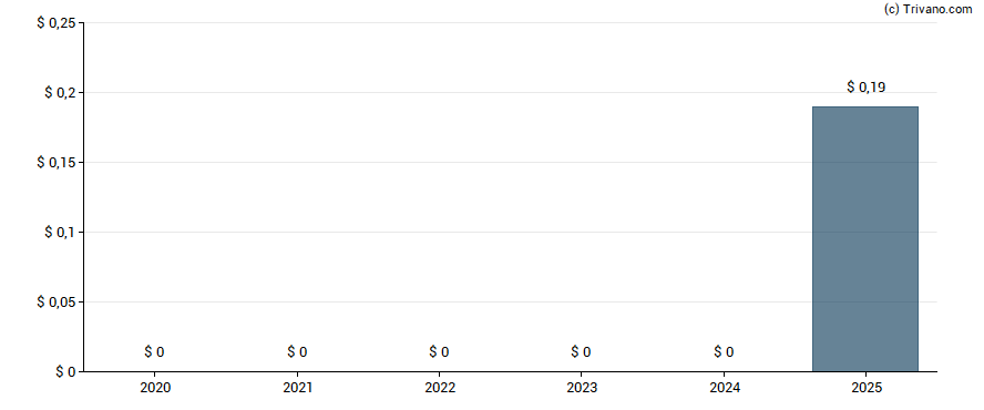 Dividend van Match Group Inc.