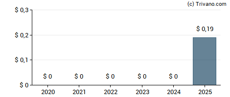 Dividend van Match Group Inc.