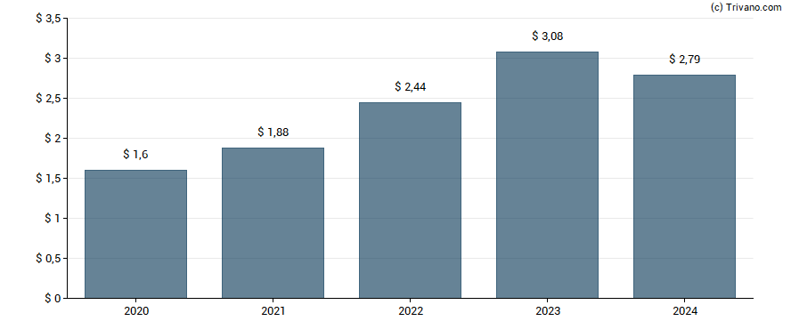 Dividend van Ares Management Corp