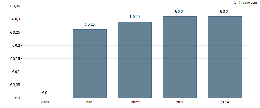 Dividend van Recticel