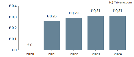 Dividend van Recticel