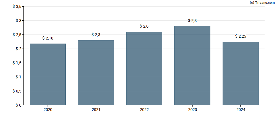 Dividend van Waste Management, Inc.