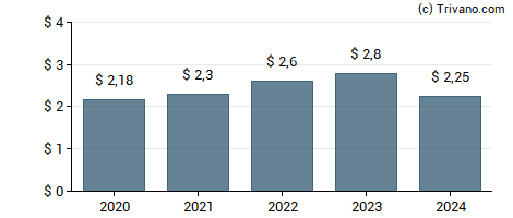 Dividend van Waste Management, Inc.