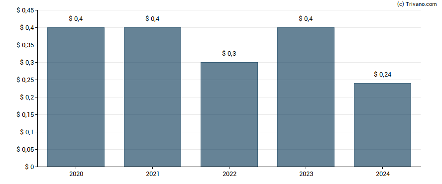 Dividend van WVS Financial Corp.