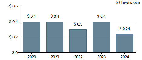 Dividend van WVS Financial Corp.