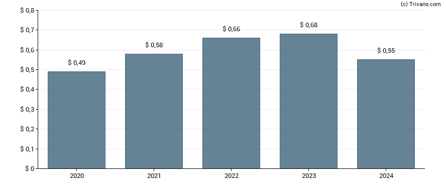 Dividend van Hawthorn Bancshares Inc