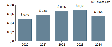 Dividend van Hawthorn Bancshares Inc