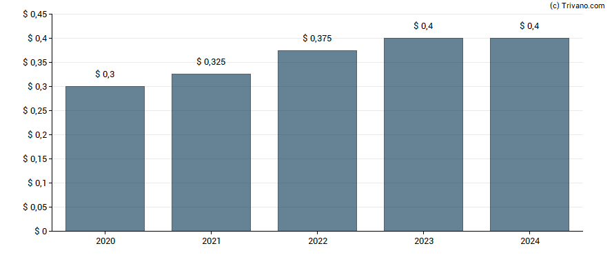 Dividend van IF Bancorp Inc