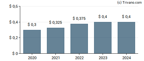 Dividend van IF Bancorp Inc