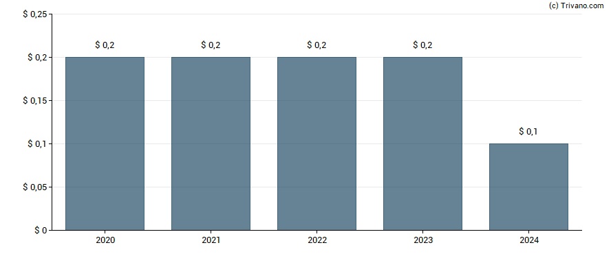 Dividend van Associated Capital Group Inc